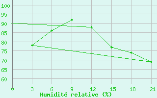 Courbe de l'humidit relative pour Kirs