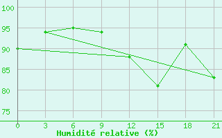 Courbe de l'humidit relative pour San Sebastian / Igueldo