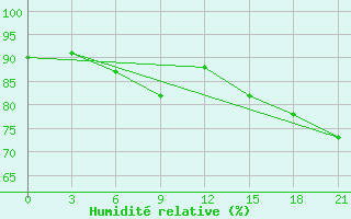 Courbe de l'humidit relative pour Ternopil