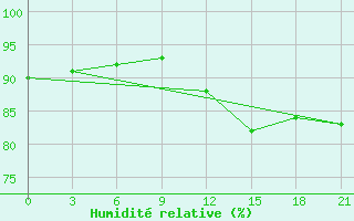 Courbe de l'humidit relative pour Vaida Guba Bay