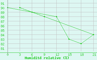 Courbe de l'humidit relative pour Dno