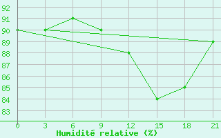 Courbe de l'humidit relative pour Livny