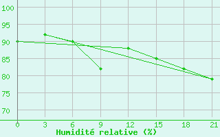 Courbe de l'humidit relative pour Suhinici