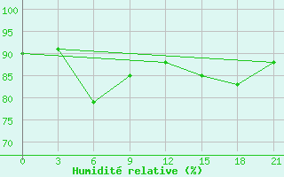 Courbe de l'humidit relative pour Carsamba Samsun