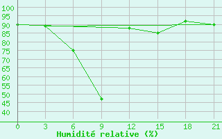 Courbe de l'humidit relative pour Usak Meydan