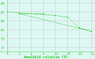 Courbe de l'humidit relative pour Zeleznodorozny