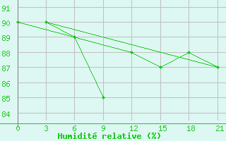 Courbe de l'humidit relative pour Senkursk