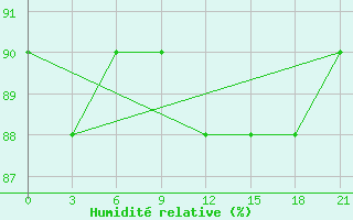 Courbe de l'humidit relative pour Riga