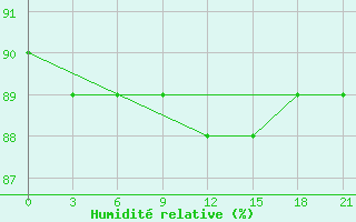 Courbe de l'humidit relative pour Raznavolok