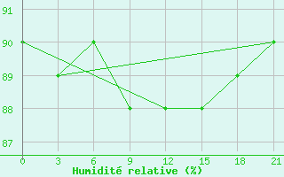 Courbe de l'humidit relative pour Ust'- Usa