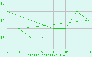 Courbe de l'humidit relative pour Reboly