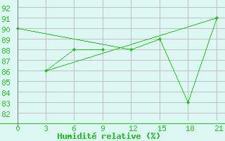 Courbe de l'humidit relative pour Kondopoga