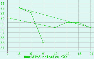 Courbe de l'humidit relative pour Krasno-Borsk