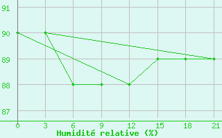 Courbe de l'humidit relative pour Tiksi