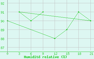 Courbe de l'humidit relative pour Lesukonskoe