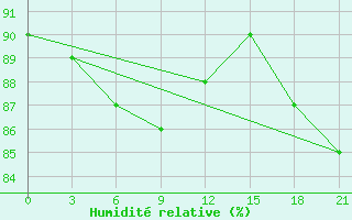 Courbe de l'humidit relative pour Ostrov Vize