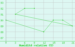 Courbe de l'humidit relative pour Rabocheostrovsk Kem-Port
