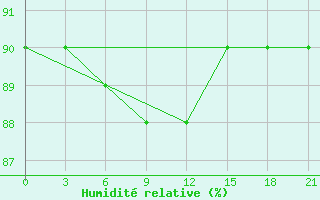 Courbe de l'humidit relative pour Medvezegorsk