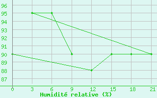 Courbe de l'humidit relative pour Lyntupy