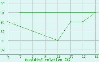 Courbe de l'humidit relative pour Vyborg