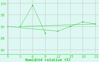 Courbe de l'humidit relative pour Vokhma