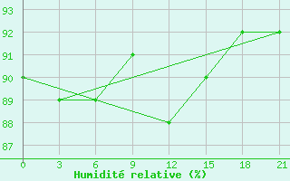 Courbe de l'humidit relative pour Liski