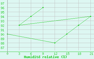 Courbe de l'humidit relative pour Chernihiv