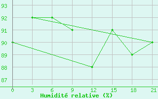 Courbe de l'humidit relative pour Vladimir