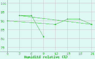 Courbe de l'humidit relative pour Unskij Majak