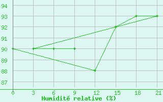 Courbe de l'humidit relative pour Njandoma