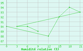 Courbe de l'humidit relative pour Pjalica