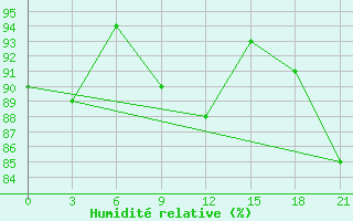 Courbe de l'humidit relative pour Vjaz'Ma