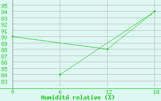 Courbe de l'humidit relative pour Teriberka