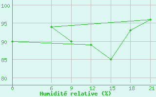 Courbe de l'humidit relative pour Glasgow (UK)