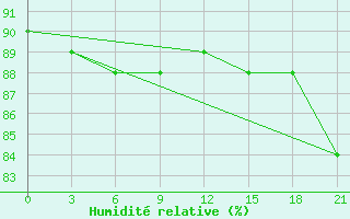 Courbe de l'humidit relative pour Pitlyar