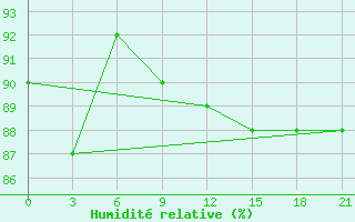 Courbe de l'humidit relative pour Reboly