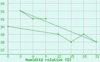 Courbe de l'humidit relative pour Cape Svedskij