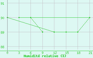 Courbe de l'humidit relative pour Livny