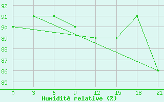 Courbe de l'humidit relative pour Krasnye Baki