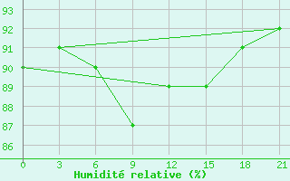 Courbe de l'humidit relative pour Krestcy