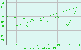 Courbe de l'humidit relative pour Kovda