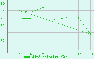 Courbe de l'humidit relative pour Roslavl