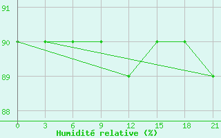 Courbe de l'humidit relative pour Novodevic'E