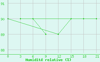 Courbe de l'humidit relative pour Reboly