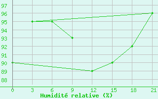 Courbe de l'humidit relative pour Severodvinsk