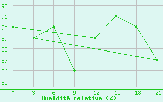 Courbe de l'humidit relative pour Kojnas