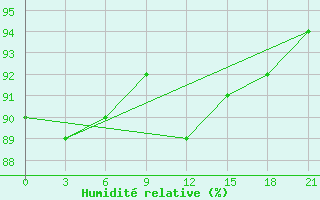 Courbe de l'humidit relative pour Reboly