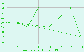 Courbe de l'humidit relative pour Suhinici