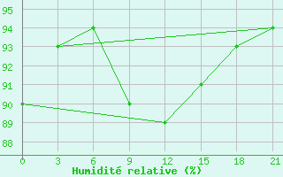 Courbe de l'humidit relative pour Reboly