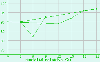 Courbe de l'humidit relative pour Pinsk